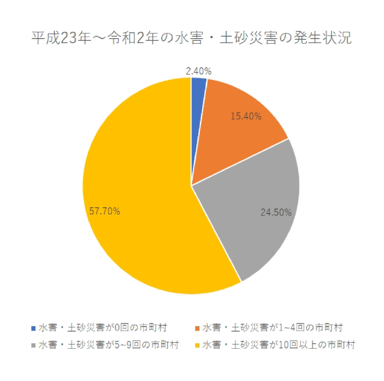 平成23年～令和2年の水害・土砂災害の発生状況